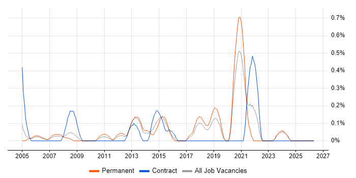 Project Consultant job vacancy trend in Gloucestershire
