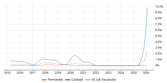 Project Control Officer job vacancy trend in Gloucestershire