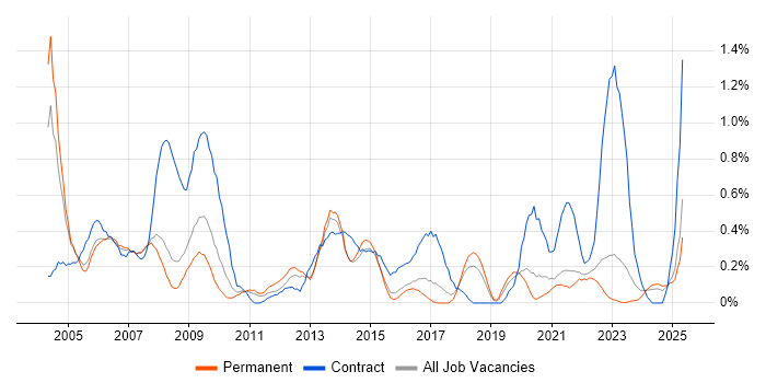 Job vacancy trend for Project Coordinator in Gloucestershire