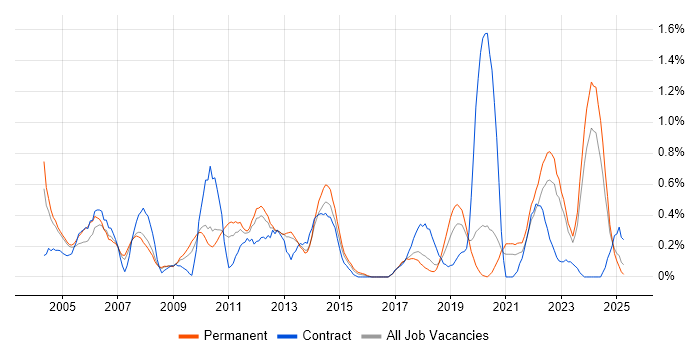 Job vacancy trend for Project Engineer in Gloucestershire Job vacancy trend for Project Engineer in Gloucestershire