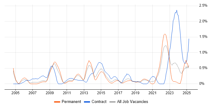 Job vacancy trend for Project Governance in Gloucestershire Job vacancy trend for Project Governance in Gloucestershire