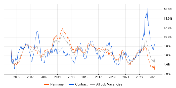 Job vacancy trend for Project Management in Gloucestershire Job vacancy trend for Project Management in Gloucestershire