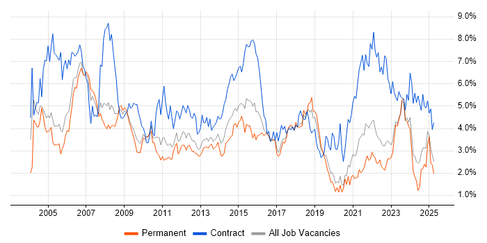 Job vacancy trend for Project Manager in Gloucestershire Job vacancy trend for Project Manager in Gloucestershire