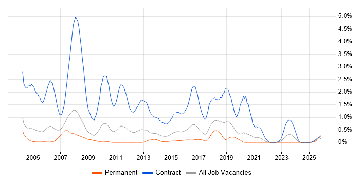 Project Officer job vacancy trend in Gloucestershire