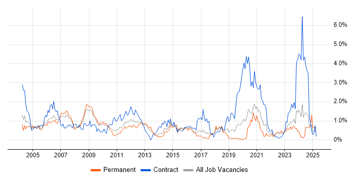 Job vacancy trend for Project Planning in Gloucestershire Job vacancy trend for Project Planning in Gloucestershire