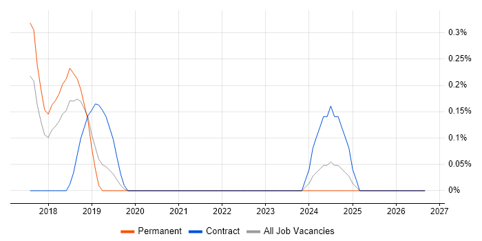 Proofpoint job vacancy trend in Gloucestershire