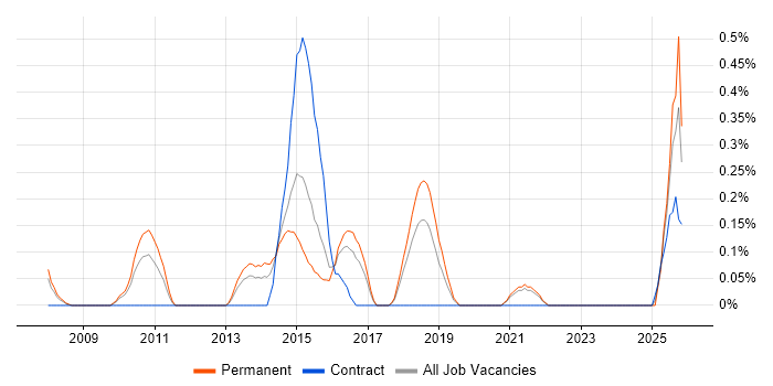 Protective Monitoring job vacancy trend in Gloucestershire