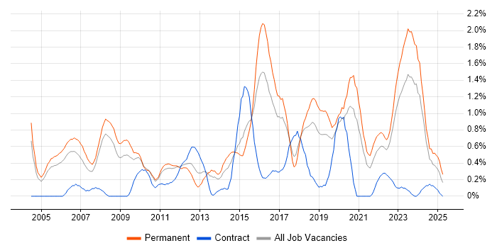 Job vacancy trend for Prototyping in Gloucestershire Job vacancy trend for Prototyping in Gloucestershire
