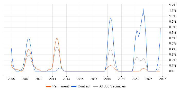 PTC Creo job vacancy trend in Gloucestershire