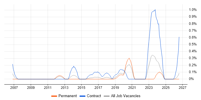 PTC job vacancy trend in Gloucestershire