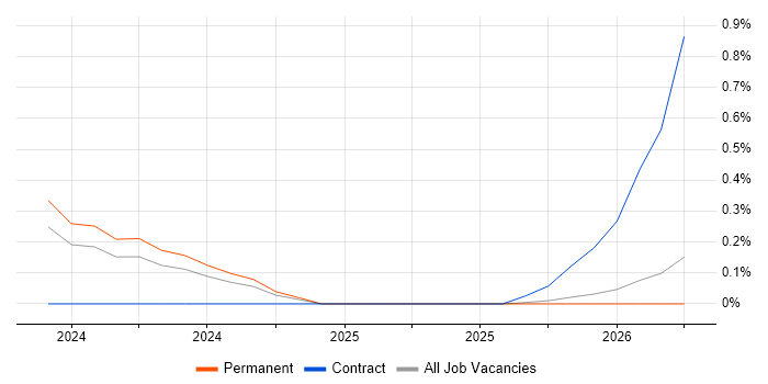 Purple Team job vacancy trend in Gloucestershire