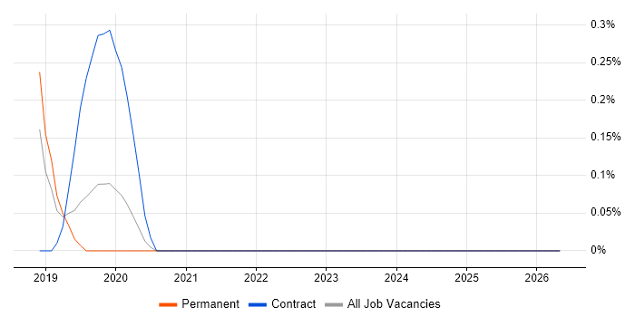 Python Data Engineer job vacancy trend in Gloucestershire