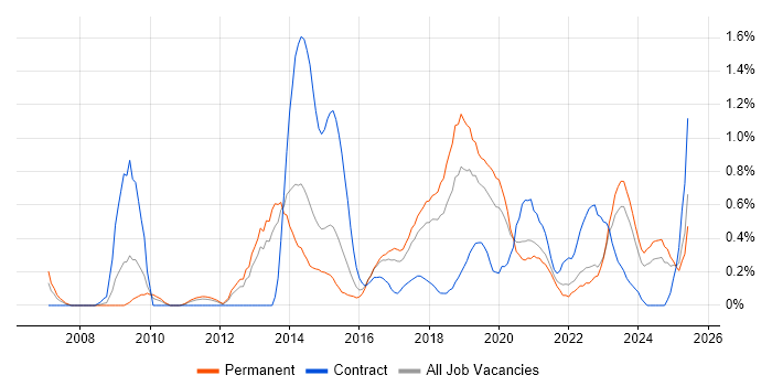 Job vacancy trend for Python Developer in Gloucestershire Job vacancy trend for Python Developer in Gloucestershire