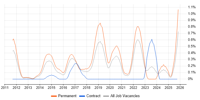 Python Software Engineer job vacancy trend in Gloucestershire