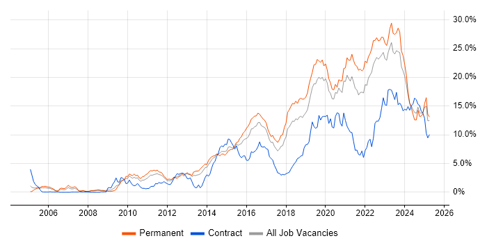 Job vacancy trend for Python in Gloucestershire Job vacancy trend for Python in Gloucestershire