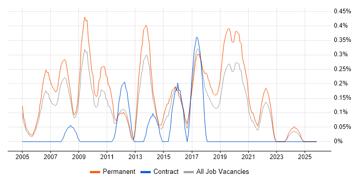 QA Analyst job vacancy trend in Gloucestershire