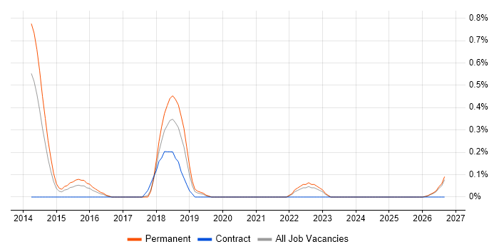 QA Automation Engineer job vacancy trend in Gloucestershire