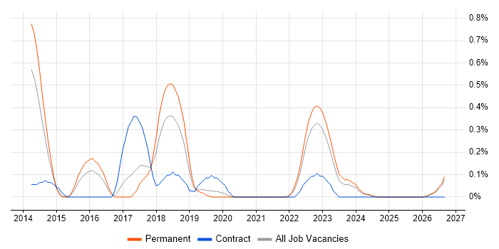 QA Automation job vacancy trend in Gloucestershire