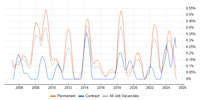 Job vacancy trend for QA Engineer in Gloucestershire Job vacancy trend for QA Engineer in Gloucestershire