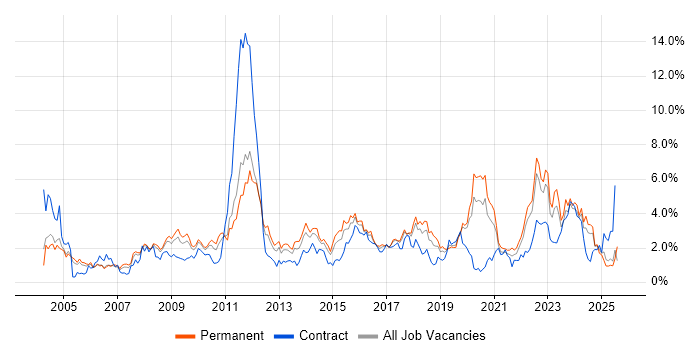 Job vacancy trend for QA in Gloucestershire Job vacancy trend for QA in Gloucestershire