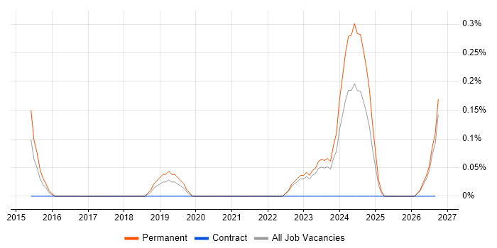 QGIS job vacancy trend in Gloucestershire