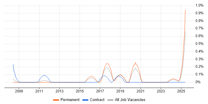 Job vacancy trend for Quality Analyst in Gloucestershire
