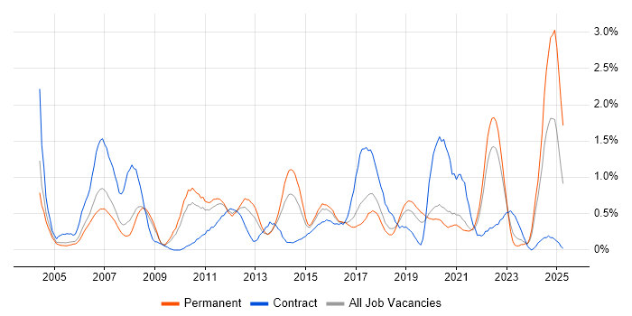 Job vacancy trend for Quality Management in Gloucestershire Job vacancy trend for Quality Management in Gloucestershire