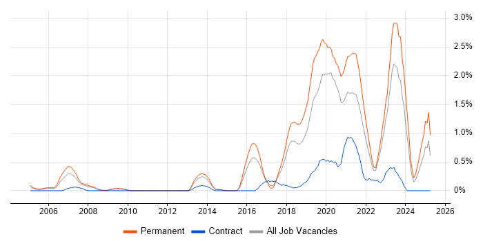 Job vacancy trend for R in Gloucestershire Job vacancy trend for R in Gloucestershire