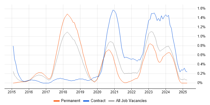 Job vacancy trend for RabbitMQ in Gloucestershire Job vacancy trend for RabbitMQ in Gloucestershire