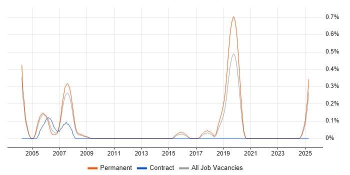 Job vacancy trend for Radio Engineer in Gloucestershire Job vacancy trend for Radio Engineer in Gloucestershire