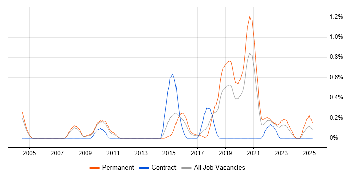 Job vacancy trend for Rapid Prototyping in Gloucestershire Job vacancy trend for Rapid Prototyping in Gloucestershire