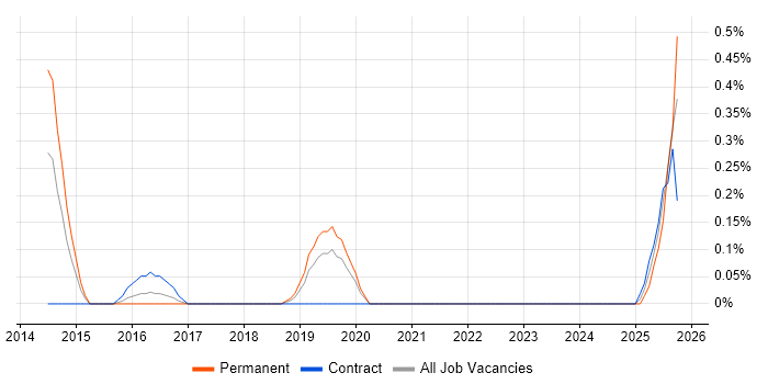Raspberry Pi job vacancy trend in Gloucestershire