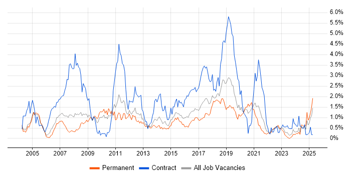 Job vacancy trend for Rational DOORS in Gloucestershire Job vacancy trend for Rational DOORS in Gloucestershire