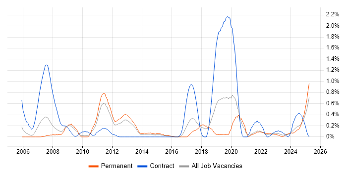 Job vacancy trend for Rational Rhapsody in Gloucestershire Job vacancy trend for Rational Rhapsody in Gloucestershire