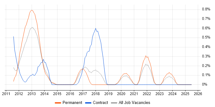 Job vacancy trend for Razor View Engine in Gloucestershire