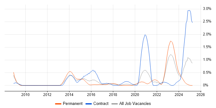 Job vacancy trend for RBAC in Gloucestershire Job vacancy trend for RBAC in Gloucestershire