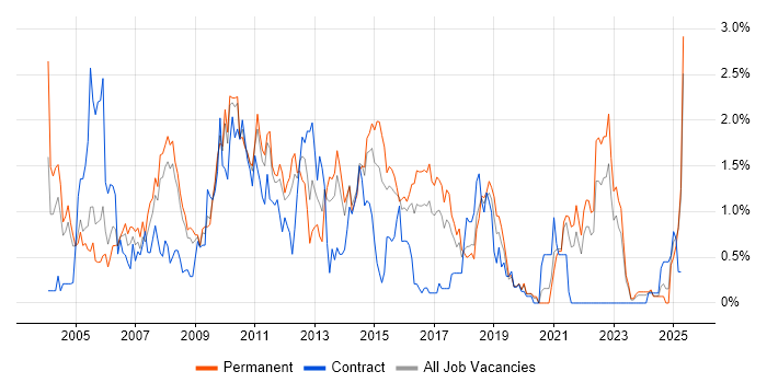 Job vacancy trend for RDBMS in Gloucestershire Job vacancy trend for RDBMS in Gloucestershire