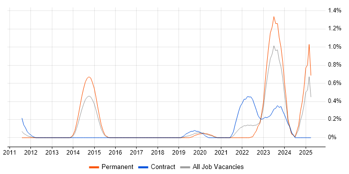 Job vacancy trend for Re-Platforming in Gloucestershire