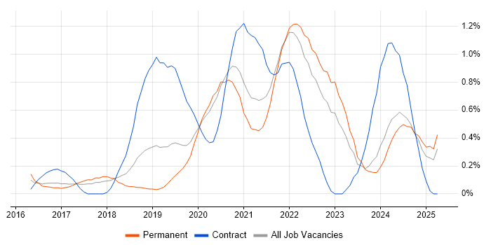 Job vacancy trend for React Developer in Gloucestershire Job vacancy trend for React Developer in Gloucestershire