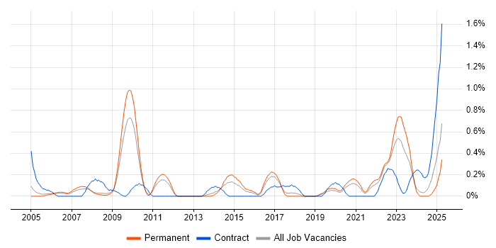 Job vacancy trend for Records Management in Gloucestershire Job vacancy trend for Records Management in Gloucestershire