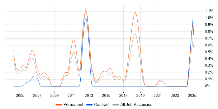Job vacancy trend for Recruitment Consultant in Gloucestershire