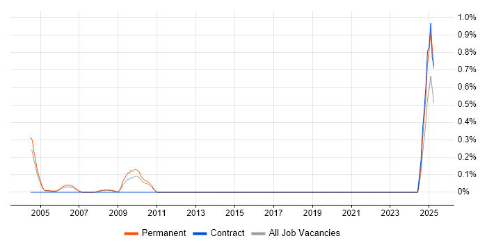 Job vacancy trend for Recruitment Resourcer in Gloucestershire