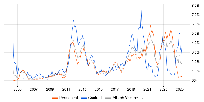 Job vacancy trend for Red Hat Enterprise Linux in Gloucestershire Job vacancy trend for Red Hat Enterprise Linux in Gloucestershire