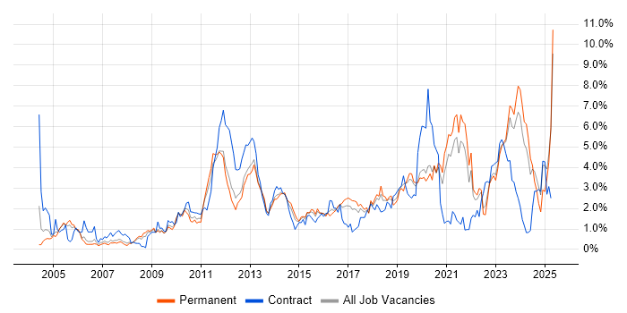 Job vacancy trend for Red Hat in Gloucestershire