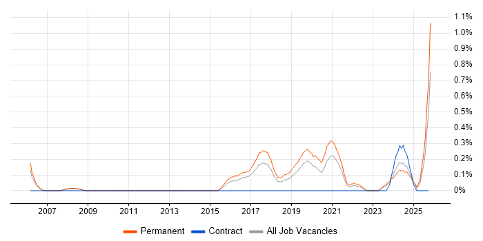Red Team job vacancy trend in Gloucestershire