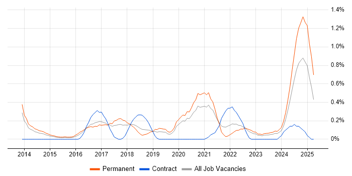 Job vacancy trend for Redis in Gloucestershire Job vacancy trend for Redis in Gloucestershire