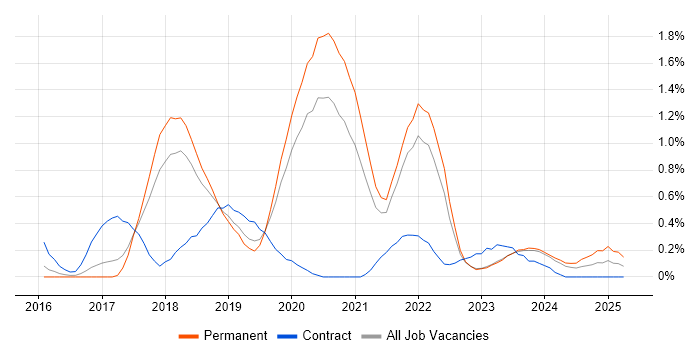 Job vacancy trend for Redux in Gloucestershire Job vacancy trend for Redux in Gloucestershire