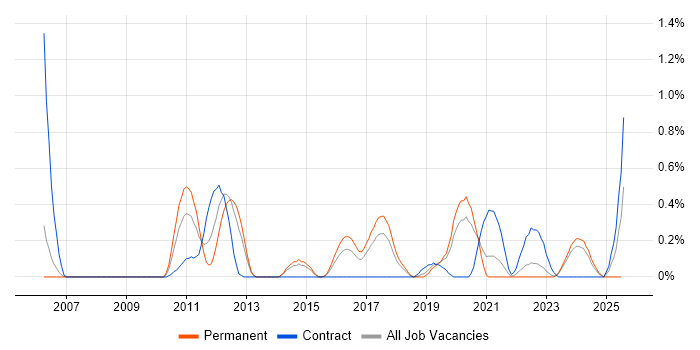 Job vacancy trend for Refactoring in Gloucestershire Job vacancy trend for Refactoring in Gloucestershire