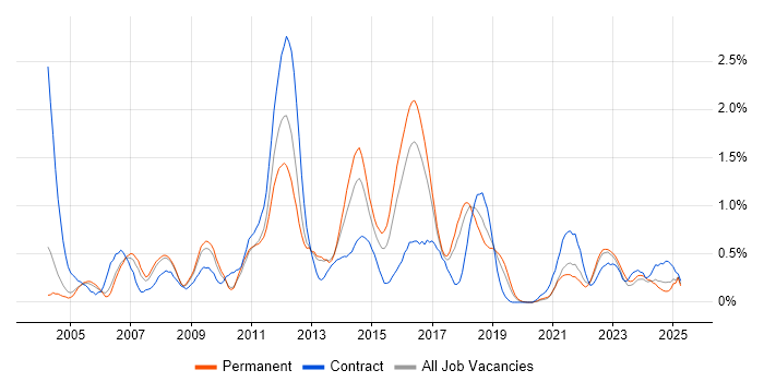 Job vacancy trend for Regression Testing in Gloucestershire Job vacancy trend for Regression Testing in Gloucestershire