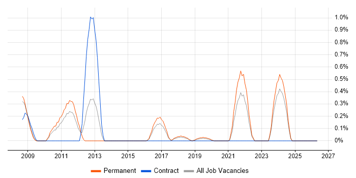 Regular Expression job vacancy trend in Gloucestershire